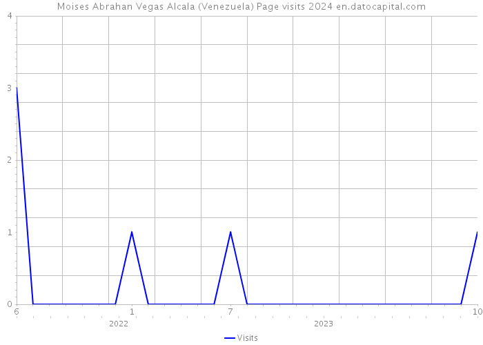 Moises Abrahan Vegas Alcala (Venezuela) Page visits 2024 
