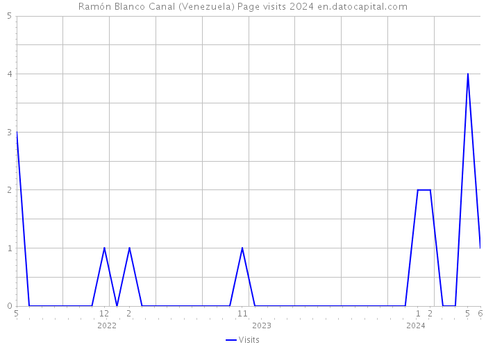 Ramón Blanco Canal (Venezuela) Page visits 2024 