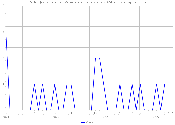 Pedro Jesus Cuauro (Venezuela) Page visits 2024 