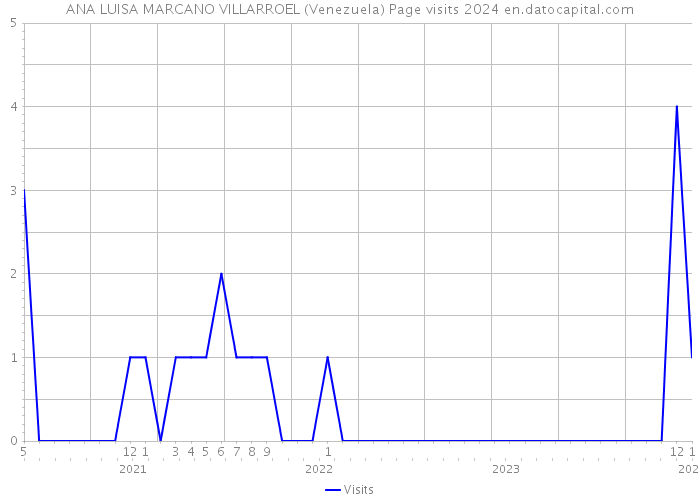 ANA LUISA MARCANO VILLARROEL (Venezuela) Page visits 2024 