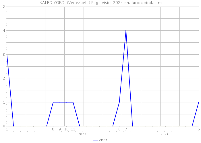 KALED YORDI (Venezuela) Page visits 2024 
