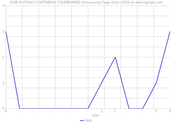 JOSE ANTONIO CONTRERAS COLMENARES (Venezuela) Page visits 2024 