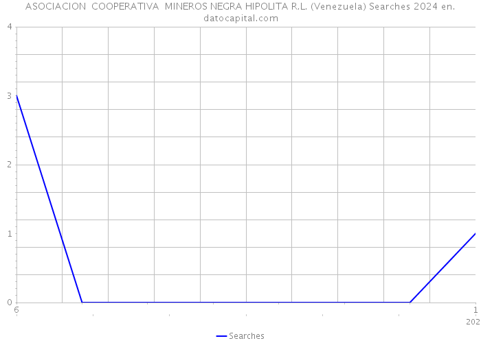 ASOCIACION COOPERATIVA MINEROS NEGRA HIPOLITA R.L. (Venezuela) Searches 2024 