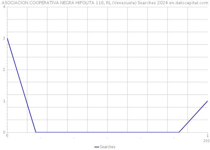 ASOCIACION COOPERATIVA NEGRA HIPOLITA 116, RL (Venezuela) Searches 2024 