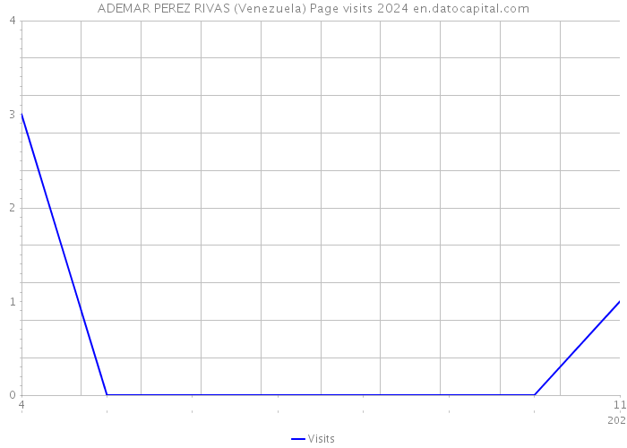 ADEMAR PEREZ RIVAS (Venezuela) Page visits 2024 