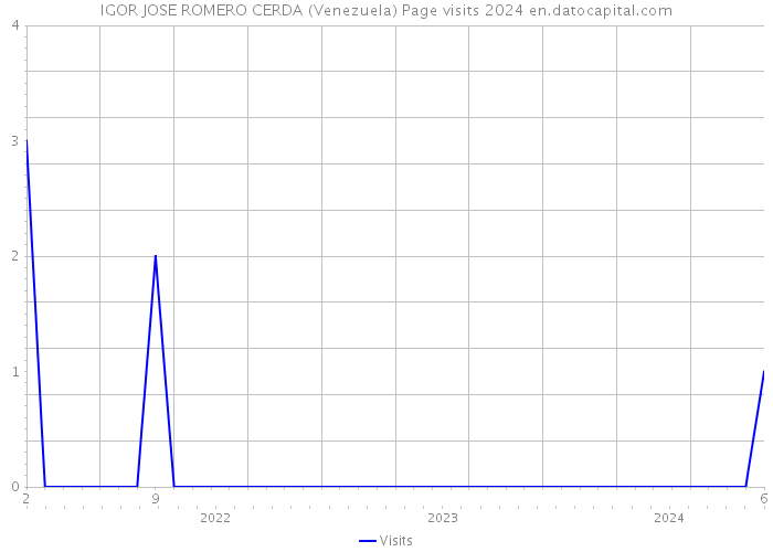 IGOR JOSE ROMERO CERDA (Venezuela) Page visits 2024 