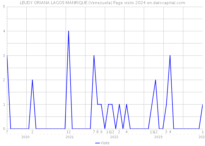 LEUDY ORIANA LAGOS MANRIQUE (Venezuela) Page visits 2024 