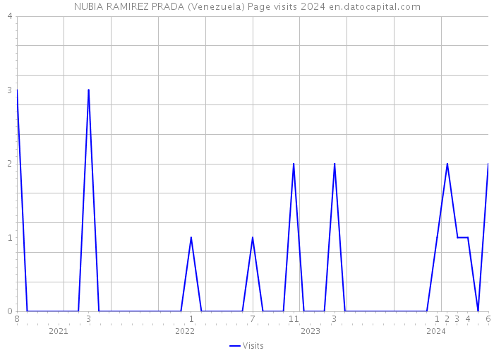 NUBIA RAMIREZ PRADA (Venezuela) Page visits 2024 