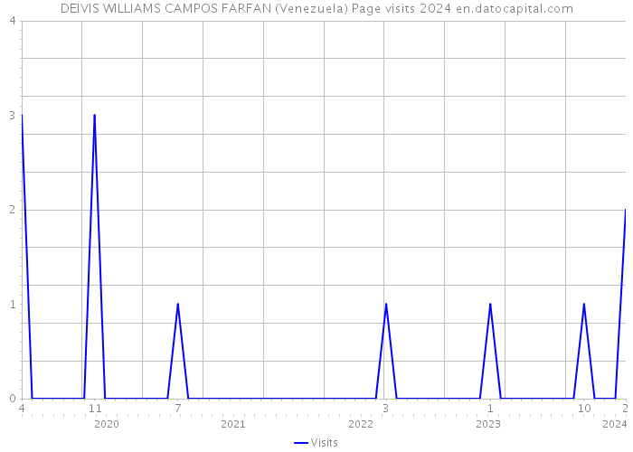 DEIVIS WILLIAMS CAMPOS FARFAN (Venezuela) Page visits 2024 