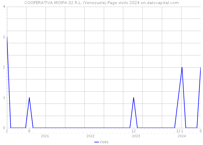 COOPERATIVA MOIPA 02 R.L. (Venezuela) Page visits 2024 