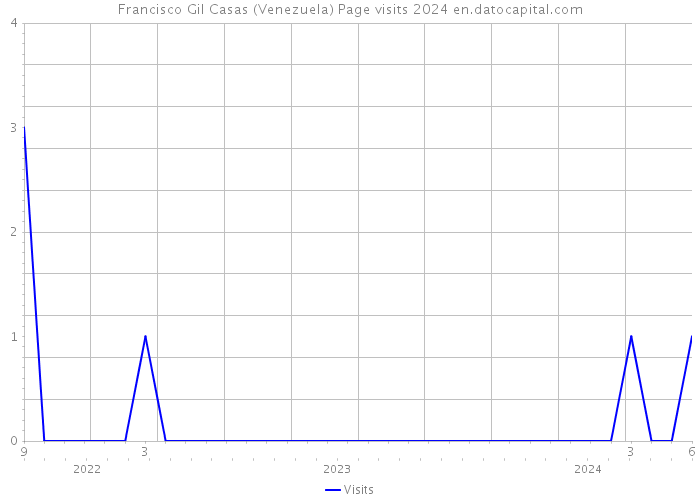 Francisco Gil Casas (Venezuela) Page visits 2024 