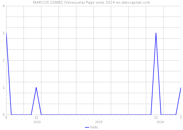 MARCOS GOMEZ (Venezuela) Page visits 2024 
