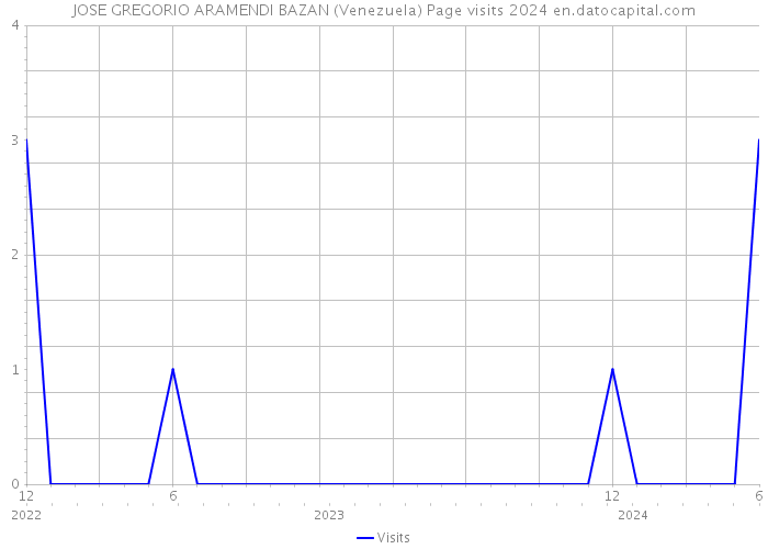 JOSE GREGORIO ARAMENDI BAZAN (Venezuela) Page visits 2024 