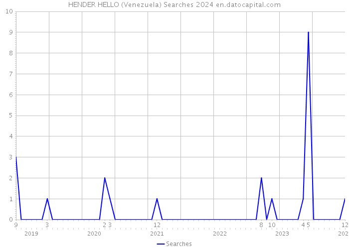 HENDER HELLO (Venezuela) Searches 2024 