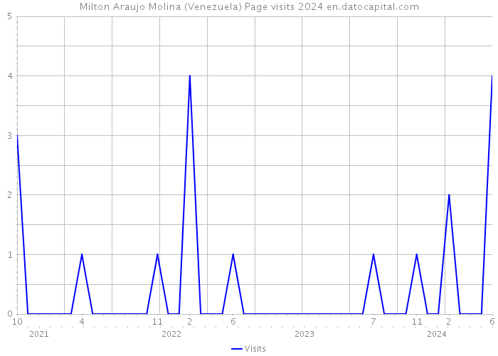 Milton Araujo Molina (Venezuela) Page visits 2024 