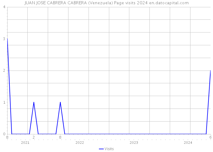 JUAN JOSE CABRERA CABRERA (Venezuela) Page visits 2024 