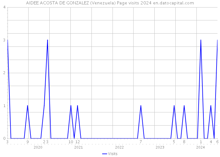 AIDEE ACOSTA DE GONZALEZ (Venezuela) Page visits 2024 