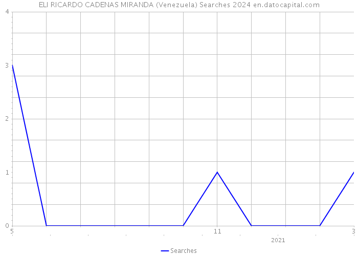 ELI RICARDO CADENAS MIRANDA (Venezuela) Searches 2024 