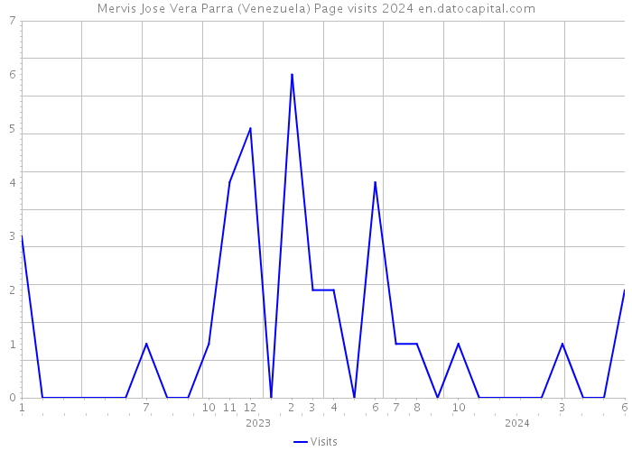Mervis Jose Vera Parra (Venezuela) Page visits 2024 