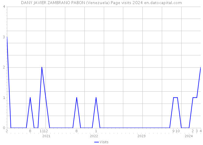 DANY JAVIER ZAMBRANO PABON (Venezuela) Page visits 2024 