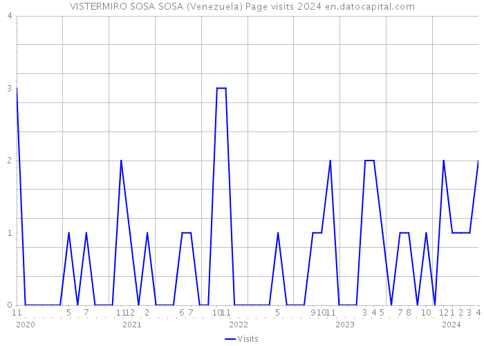 VISTERMIRO SOSA SOSA (Venezuela) Page visits 2024 