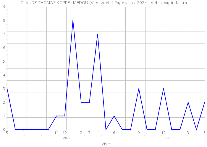 CLAUDE THOMAS KOPPEL MEDOU (Venezuela) Page visits 2024 