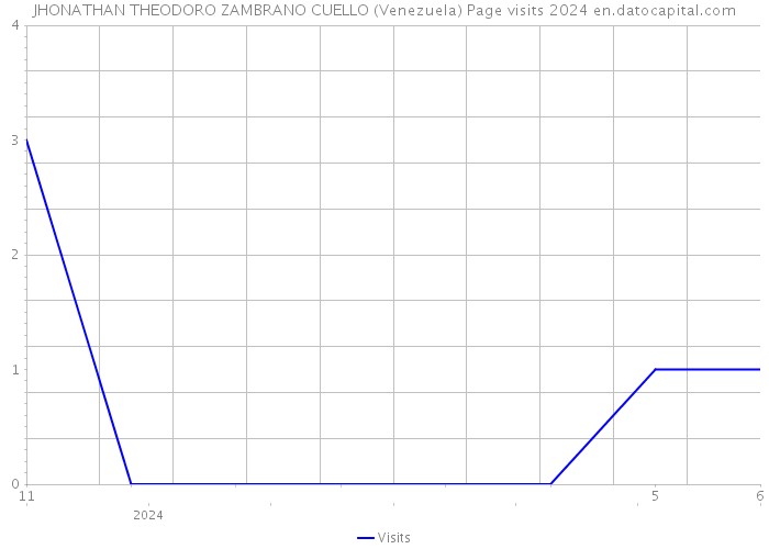 JHONATHAN THEODORO ZAMBRANO CUELLO (Venezuela) Page visits 2024 