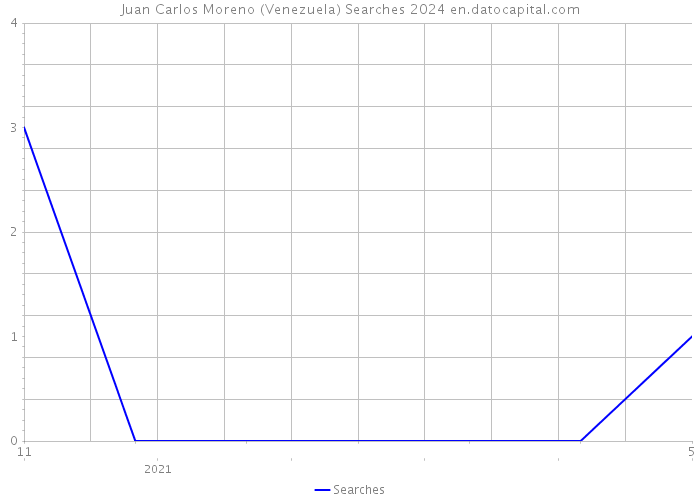 Juan Carlos Moreno (Venezuela) Searches 2024 