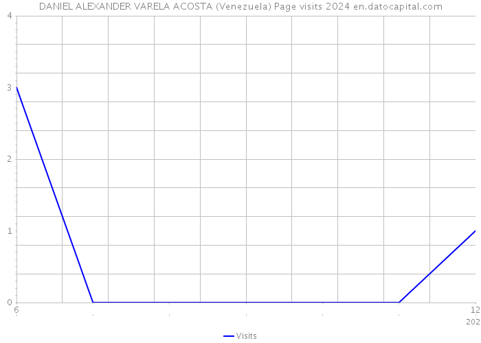 DANIEL ALEXANDER VARELA ACOSTA (Venezuela) Page visits 2024 