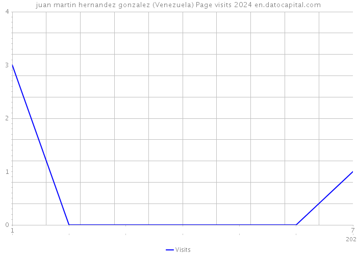 juan martin hernandez gonzalez (Venezuela) Page visits 2024 