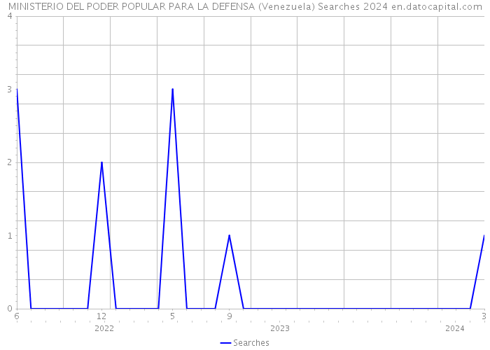 MINISTERIO DEL PODER POPULAR PARA LA DEFENSA (Venezuela) Searches 2024 