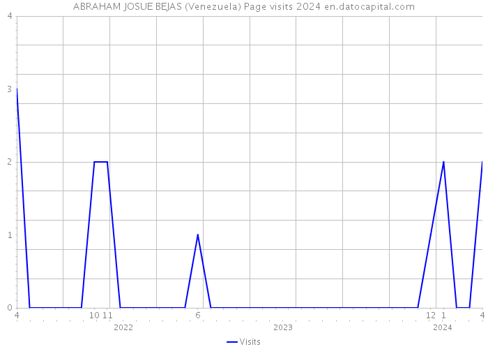 ABRAHAM JOSUE BEJAS (Venezuela) Page visits 2024 