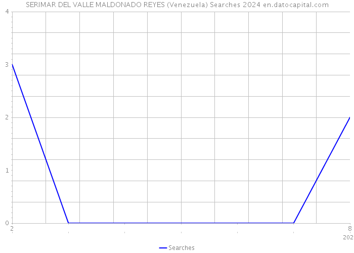 SERIMAR DEL VALLE MALDONADO REYES (Venezuela) Searches 2024 