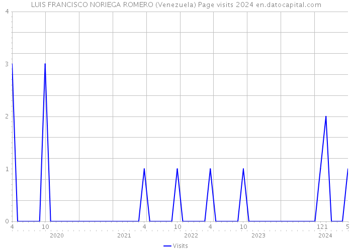 LUIS FRANCISCO NORIEGA ROMERO (Venezuela) Page visits 2024 
