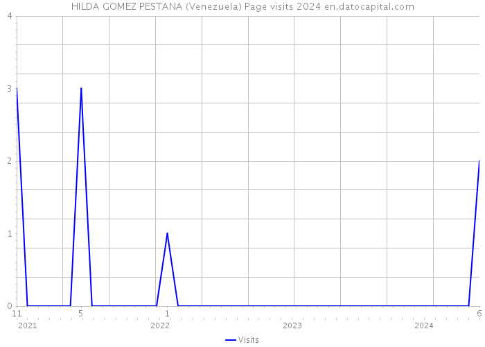 HILDA GOMEZ PESTANA (Venezuela) Page visits 2024 