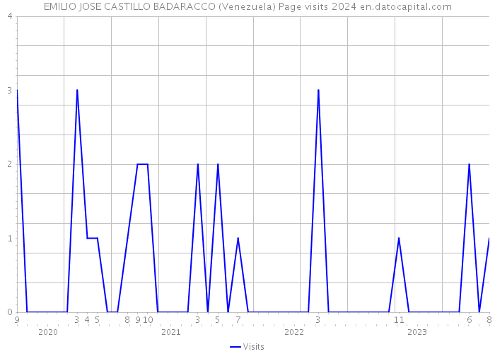 EMILIO JOSE CASTILLO BADARACCO (Venezuela) Page visits 2024 