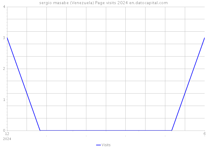 sergio masabe (Venezuela) Page visits 2024 