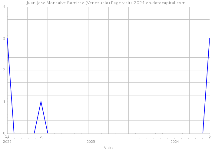 Juan Jose Monsalve Ramirez (Venezuela) Page visits 2024 