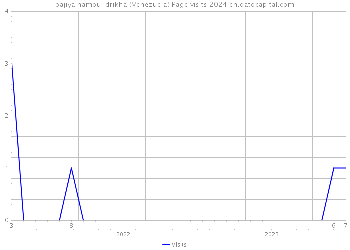 bajiya hamoui drikha (Venezuela) Page visits 2024 
