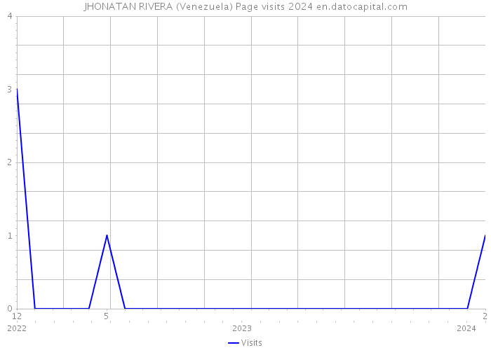JHONATAN RIVERA (Venezuela) Page visits 2024 