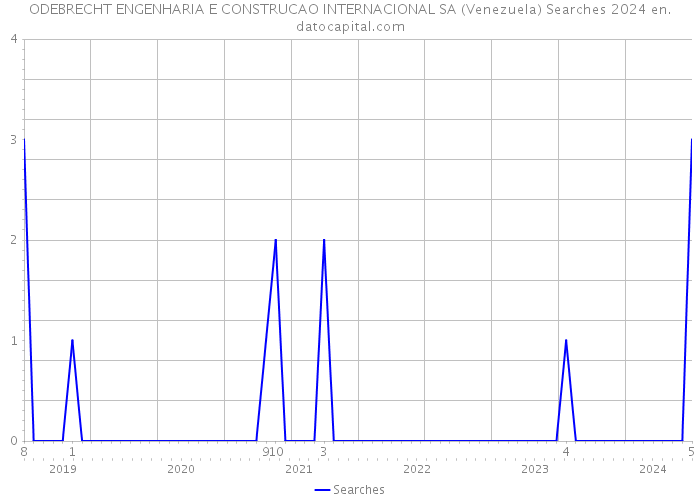 ODEBRECHT ENGENHARIA E CONSTRUCAO INTERNACIONAL SA (Venezuela) Searches 2024 