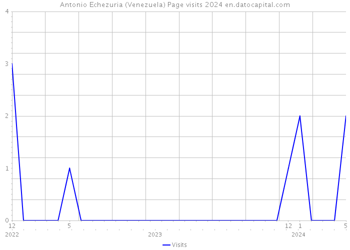 Antonio Echezuria (Venezuela) Page visits 2024 