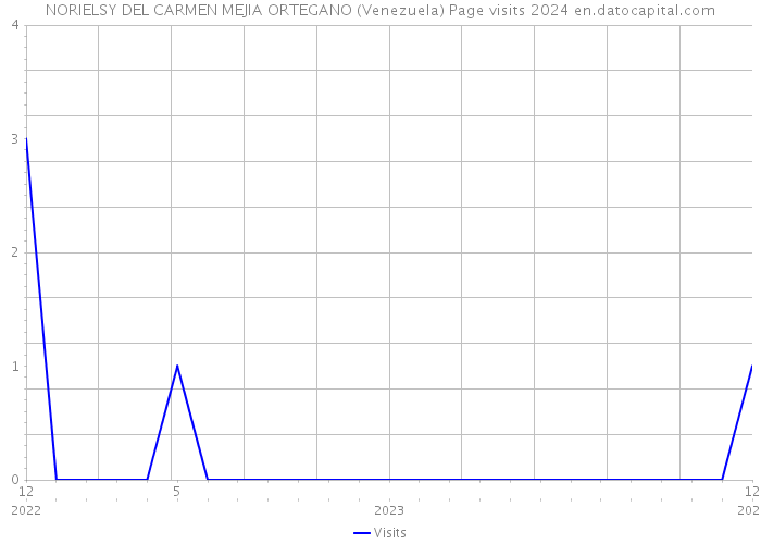 NORIELSY DEL CARMEN MEJIA ORTEGANO (Venezuela) Page visits 2024 