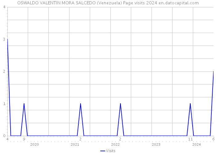 OSWALDO VALENTIN MORA SALCEDO (Venezuela) Page visits 2024 