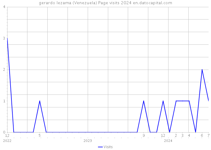 gerardo lezama (Venezuela) Page visits 2024 