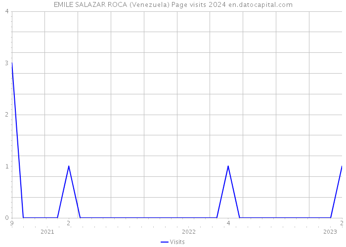 EMILE SALAZAR ROCA (Venezuela) Page visits 2024 