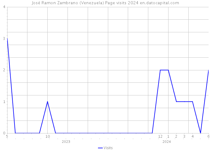 José Ramon Zambrano (Venezuela) Page visits 2024 