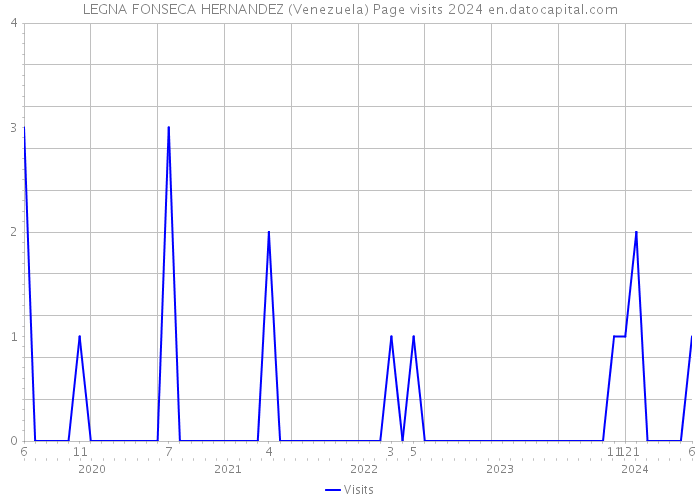 LEGNA FONSECA HERNANDEZ (Venezuela) Page visits 2024 