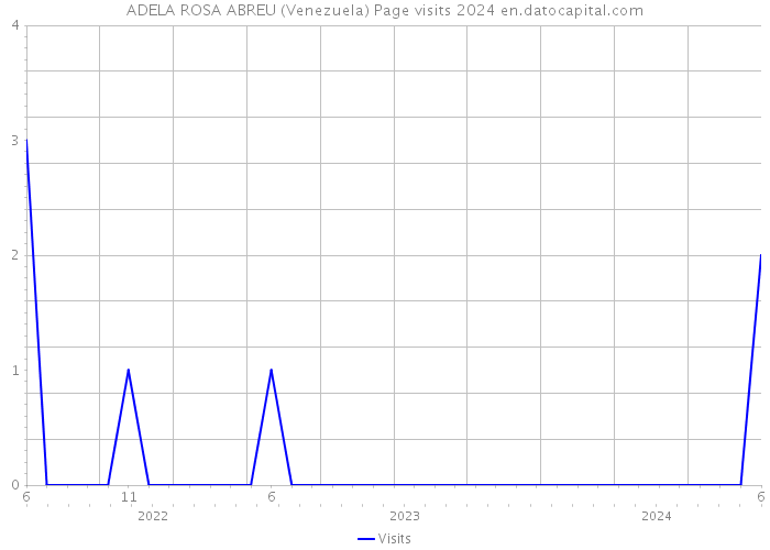 ADELA ROSA ABREU (Venezuela) Page visits 2024 