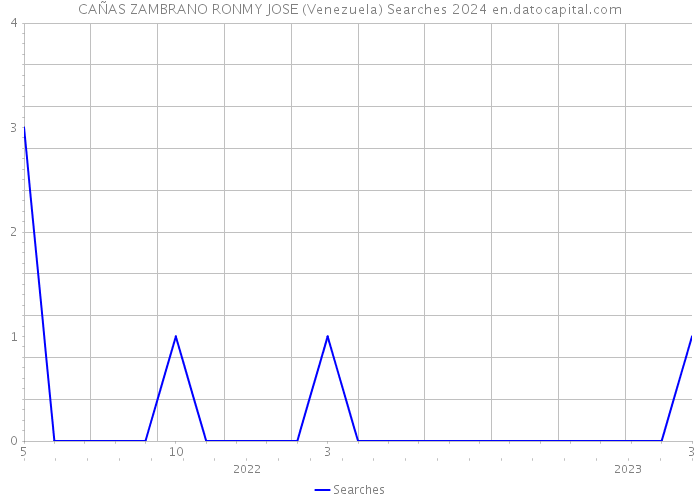CAÑAS ZAMBRANO RONMY JOSE (Venezuela) Searches 2024 